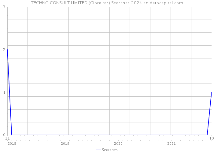 TECHNO CONSULT LIMITED (Gibraltar) Searches 2024 