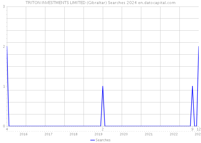 TRITON INVESTMENTS LIMITED (Gibraltar) Searches 2024 