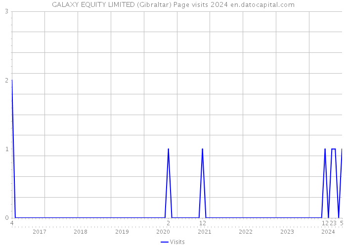 GALAXY EQUITY LIMITED (Gibraltar) Page visits 2024 