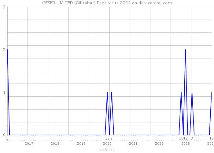 GESER LIMITED (Gibraltar) Page visits 2024 