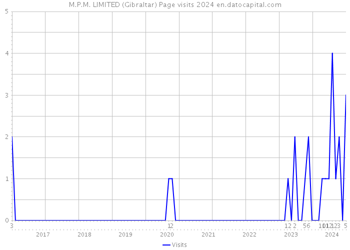 M.P.M. LIMITED (Gibraltar) Page visits 2024 