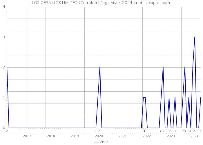 LOS GERANIOS LIMITED (Gibraltar) Page visits 2024 