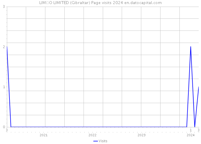 LIMO LIMITED (Gibraltar) Page visits 2024 