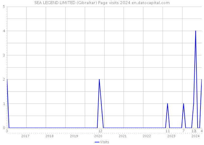 SEA LEGEND LIMITED (Gibraltar) Page visits 2024 