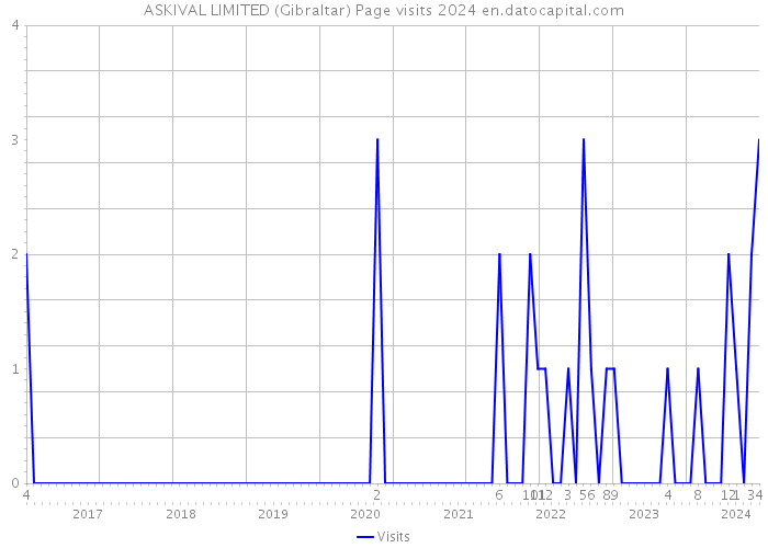 ASKIVAL LIMITED (Gibraltar) Page visits 2024 
