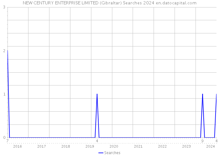 NEW CENTURY ENTERPRISE LIMITED (Gibraltar) Searches 2024 
