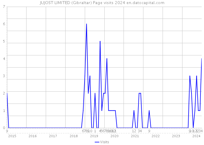 JUJOST LIMITED (Gibraltar) Page visits 2024 