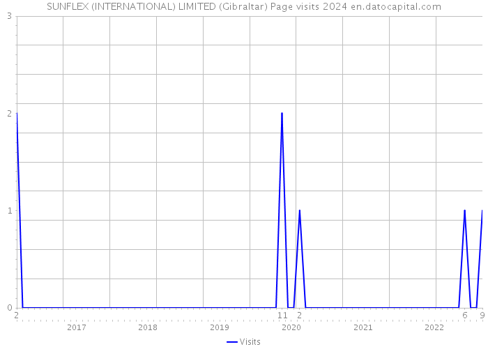SUNFLEX (INTERNATIONAL) LIMITED (Gibraltar) Page visits 2024 