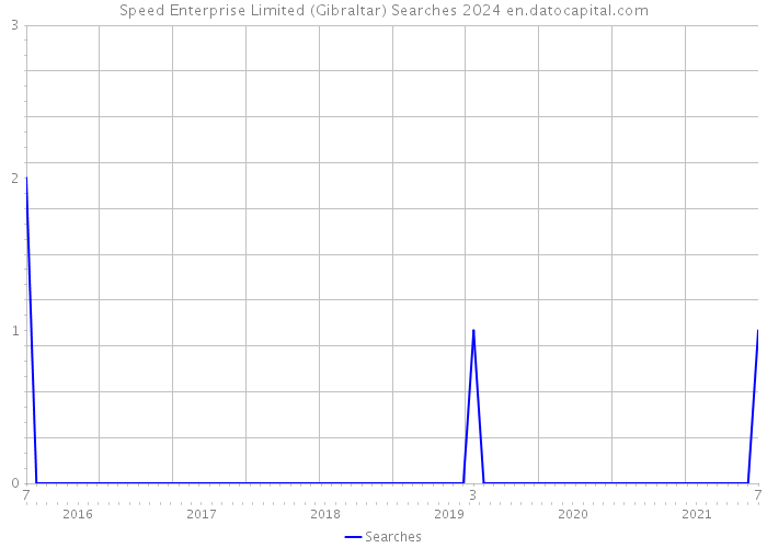 Speed Enterprise Limited (Gibraltar) Searches 2024 