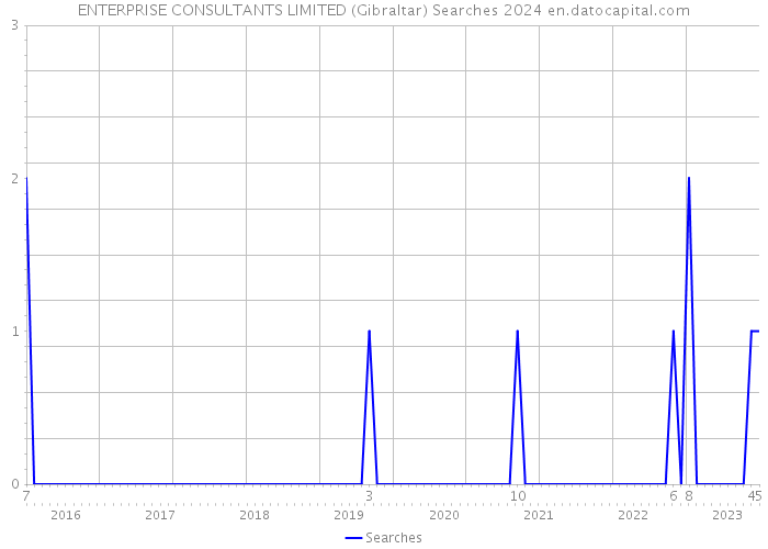 ENTERPRISE CONSULTANTS LIMITED (Gibraltar) Searches 2024 