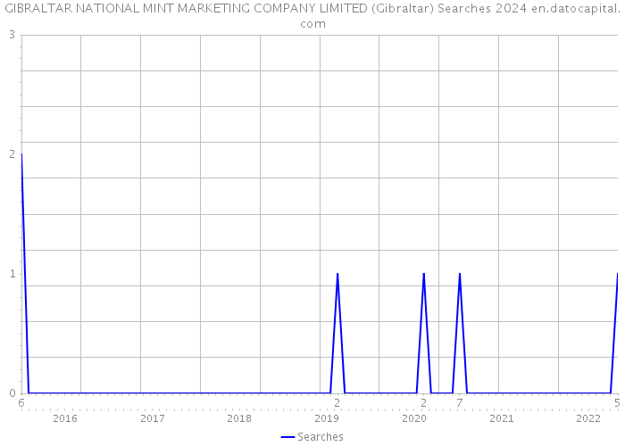 GIBRALTAR NATIONAL MINT MARKETING COMPANY LIMITED (Gibraltar) Searches 2024 