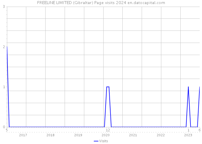 FREELINE LIMITED (Gibraltar) Page visits 2024 