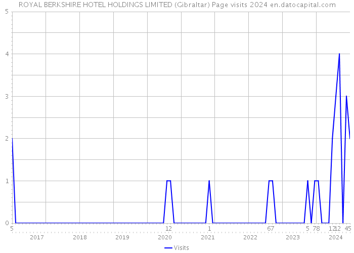 ROYAL BERKSHIRE HOTEL HOLDINGS LIMITED (Gibraltar) Page visits 2024 