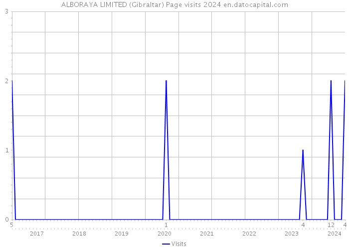 ALBORAYA LIMITED (Gibraltar) Page visits 2024 