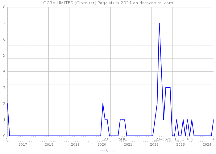OCRA LIMITED (Gibraltar) Page visits 2024 