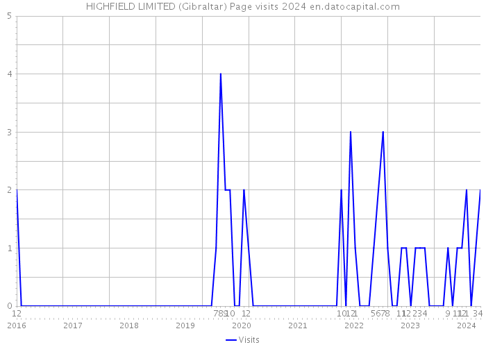 HIGHFIELD LIMITED (Gibraltar) Page visits 2024 
