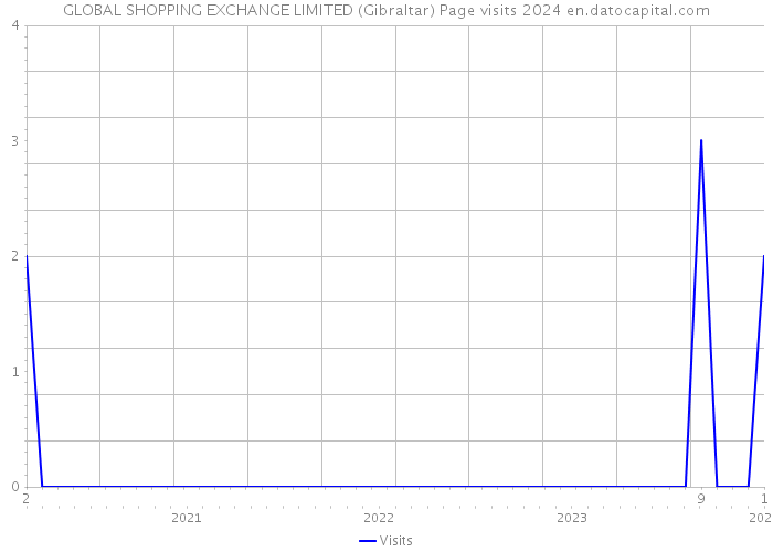 GLOBAL SHOPPING EXCHANGE LIMITED (Gibraltar) Page visits 2024 