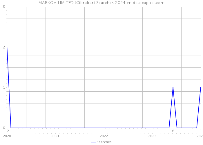 MARKOM LIMITED (Gibraltar) Searches 2024 
