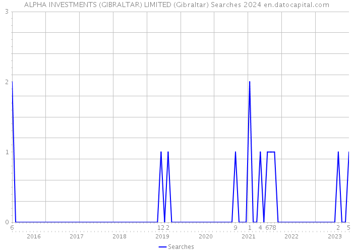 ALPHA INVESTMENTS (GIBRALTAR) LIMITED (Gibraltar) Searches 2024 