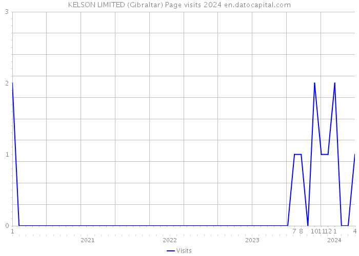 KELSON LIMITED (Gibraltar) Page visits 2024 