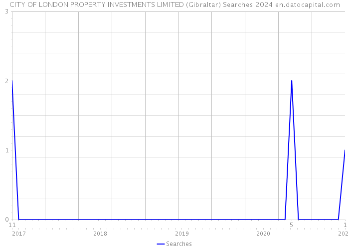 CITY OF LONDON PROPERTY INVESTMENTS LIMITED (Gibraltar) Searches 2024 