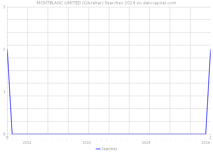MONTBLANC LIMITED (Gibraltar) Searches 2024 