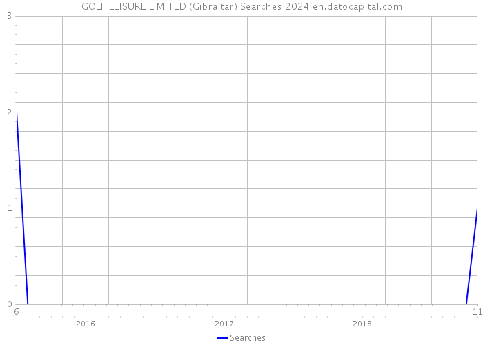 GOLF LEISURE LIMITED (Gibraltar) Searches 2024 