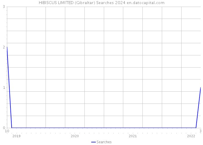 HIBISCUS LIMITED (Gibraltar) Searches 2024 