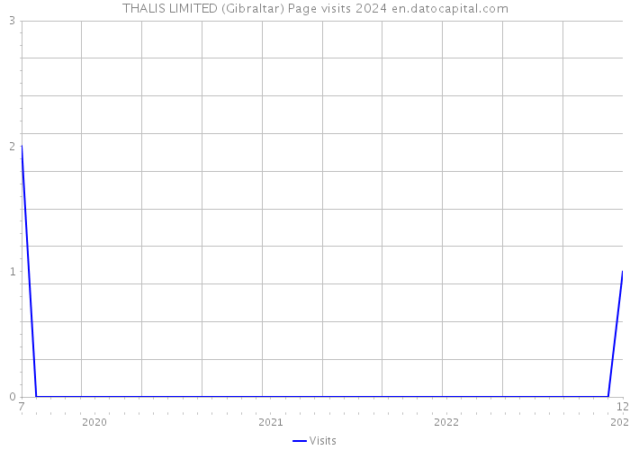 THALIS LIMITED (Gibraltar) Page visits 2024 