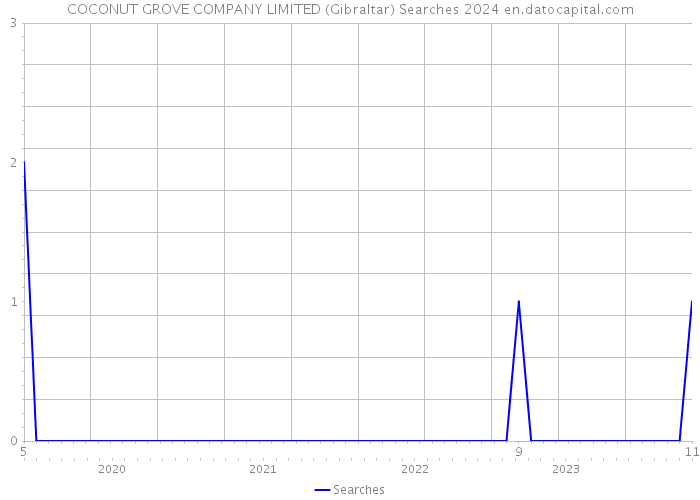 COCONUT GROVE COMPANY LIMITED (Gibraltar) Searches 2024 