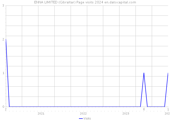 ENNA LIMITED (Gibraltar) Page visits 2024 