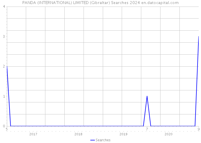 PANDA (INTERNATIONAL) LIMITED (Gibraltar) Searches 2024 