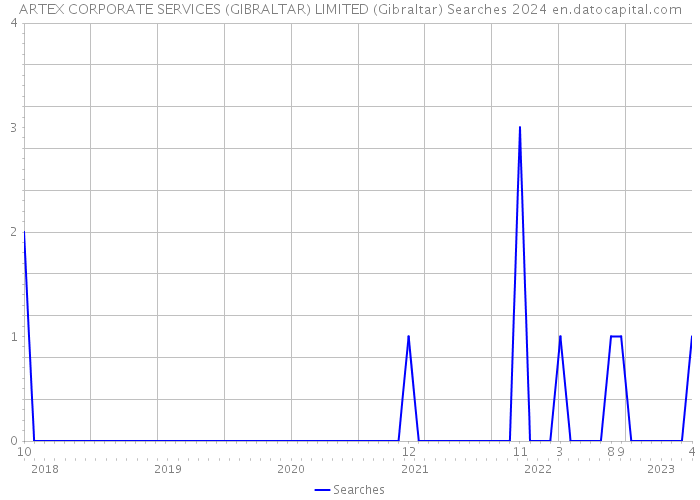 ARTEX CORPORATE SERVICES (GIBRALTAR) LIMITED (Gibraltar) Searches 2024 