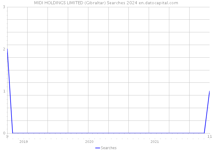 MIDI HOLDINGS LIMITED (Gibraltar) Searches 2024 