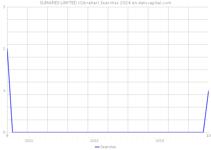SUMARES LIMITED (Gibraltar) Searches 2024 