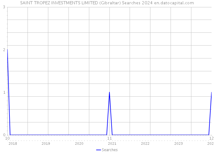 SAINT TROPEZ INVESTMENTS LIMITED (Gibraltar) Searches 2024 