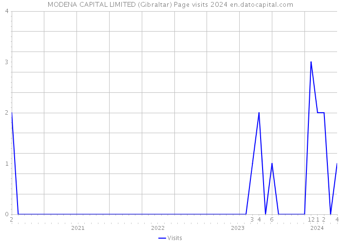 MODENA CAPITAL LIMITED (Gibraltar) Page visits 2024 