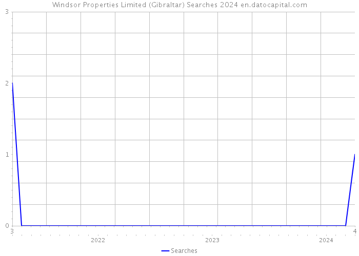 Windsor Properties Limited (Gibraltar) Searches 2024 