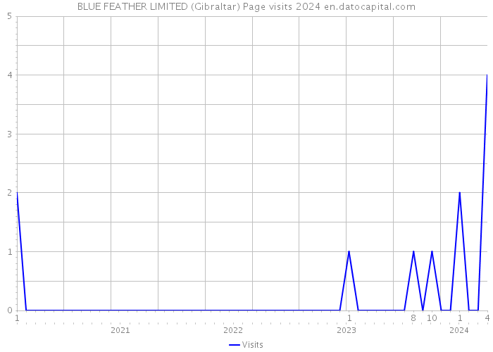 BLUE FEATHER LIMITED (Gibraltar) Page visits 2024 