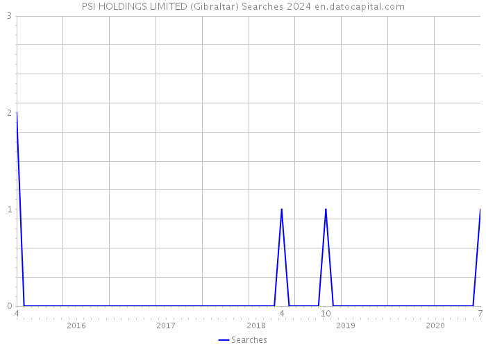 PSI HOLDINGS LIMITED (Gibraltar) Searches 2024 