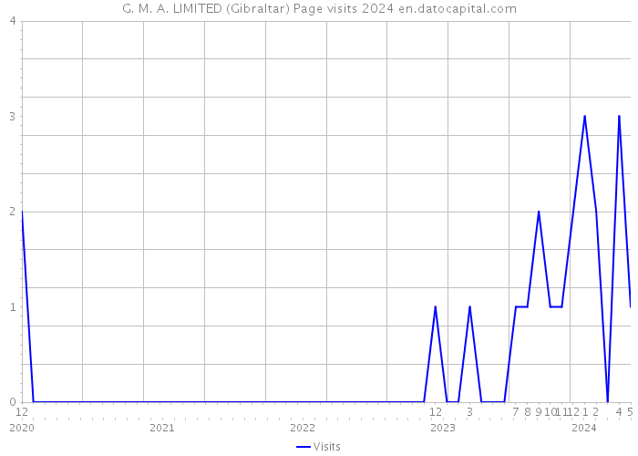 G. M. A. LIMITED (Gibraltar) Page visits 2024 