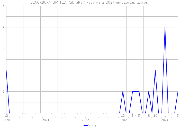 BLACKBURN LIMITED (Gibraltar) Page visits 2024 