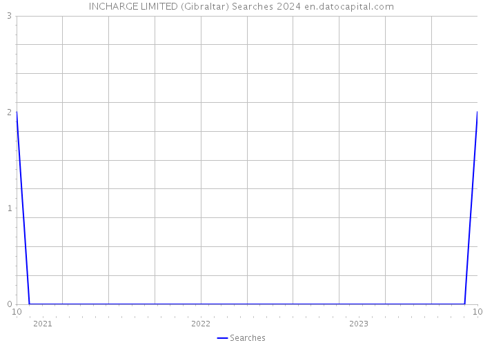 INCHARGE LIMITED (Gibraltar) Searches 2024 