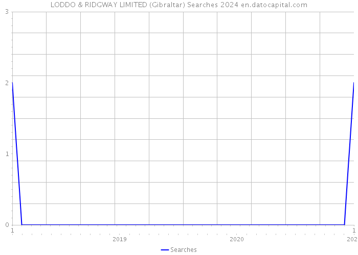 LODDO & RIDGWAY LIMITED (Gibraltar) Searches 2024 
