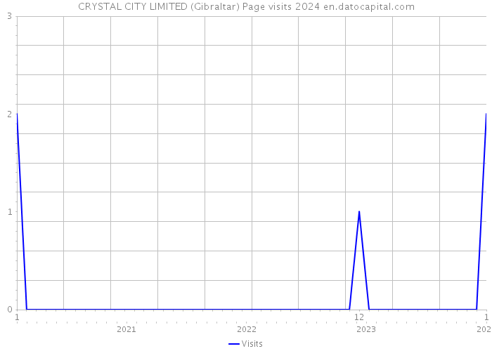 CRYSTAL CITY LIMITED (Gibraltar) Page visits 2024 