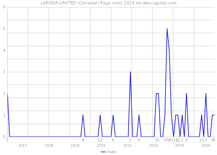 LARISSA LIMITED (Gibraltar) Page visits 2024 