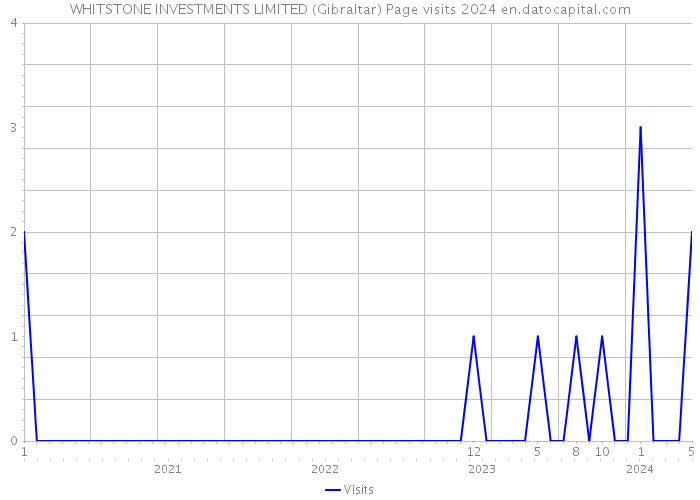 WHITSTONE INVESTMENTS LIMITED (Gibraltar) Page visits 2024 