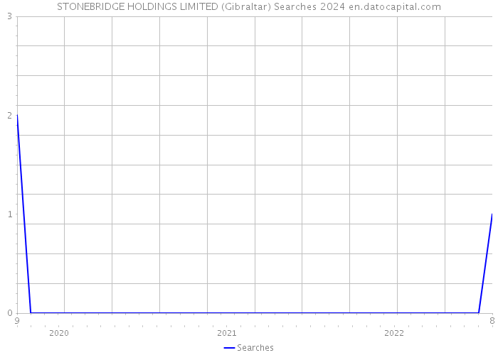 STONEBRIDGE HOLDINGS LIMITED (Gibraltar) Searches 2024 