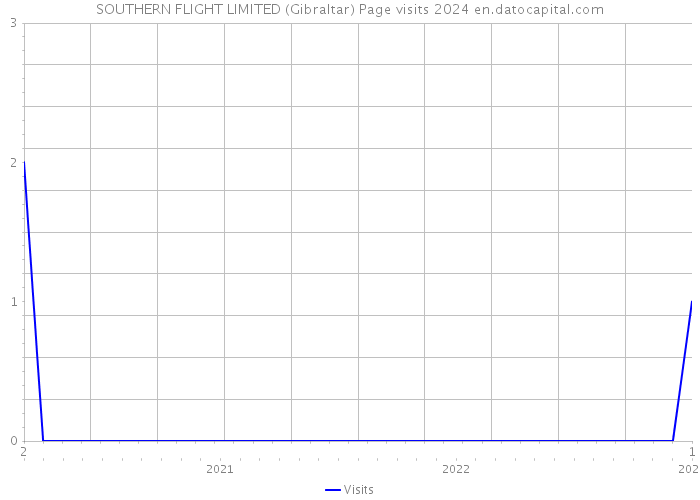 SOUTHERN FLIGHT LIMITED (Gibraltar) Page visits 2024 