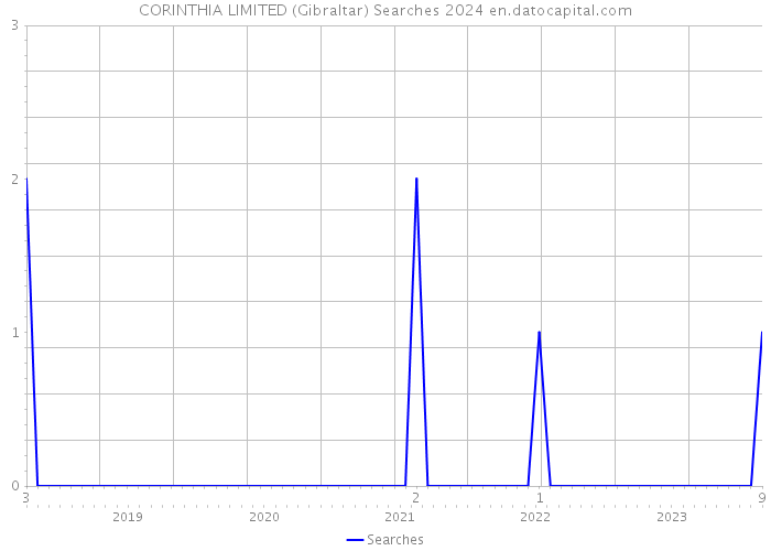 CORINTHIA LIMITED (Gibraltar) Searches 2024 
